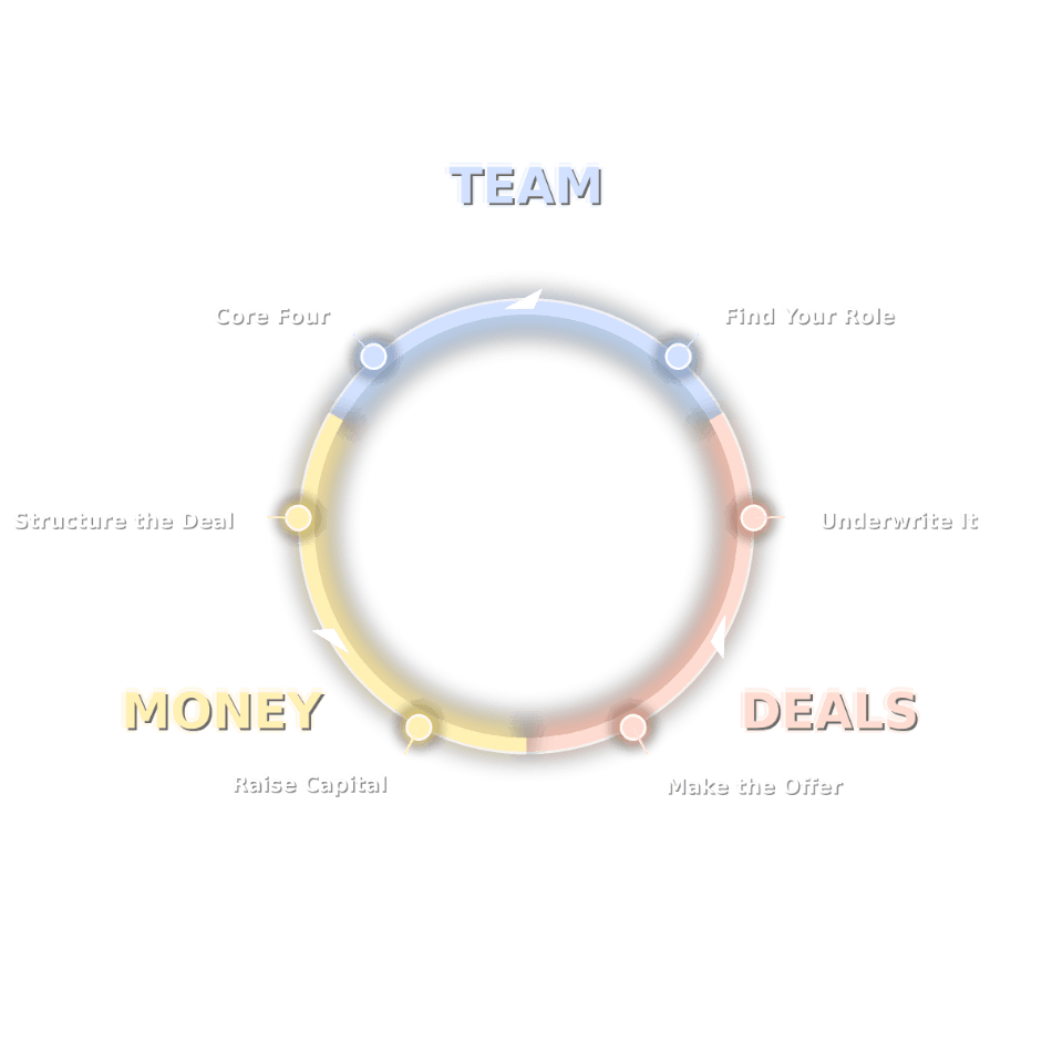 The ADPI method — Team, Deals, Money cycle
