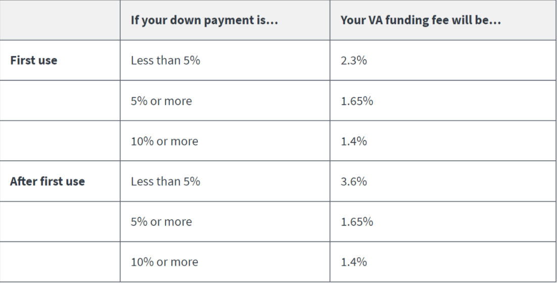 VA Funding Fee Table