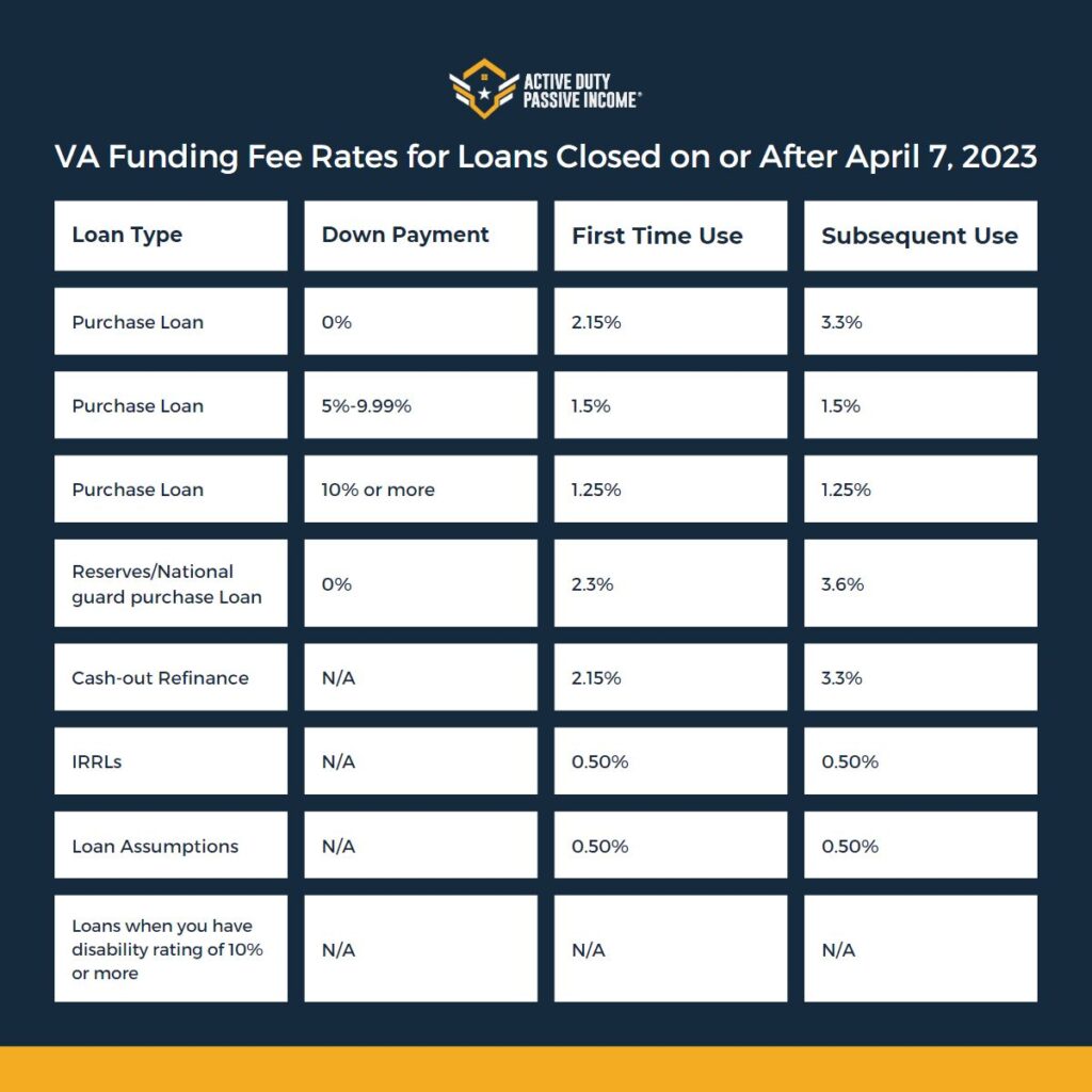 VA Announces New Funding Fee Savings