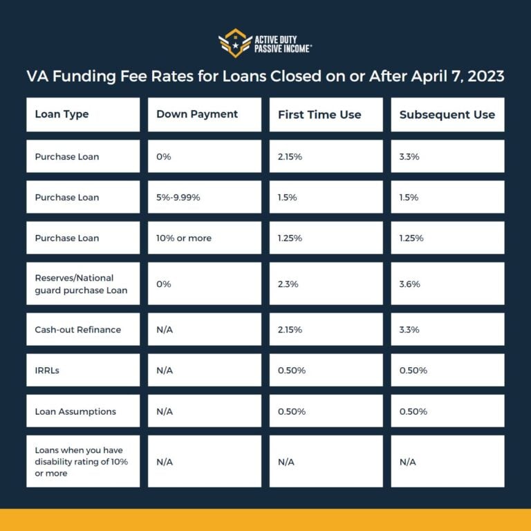 VA Announces New Funding Fee Savings