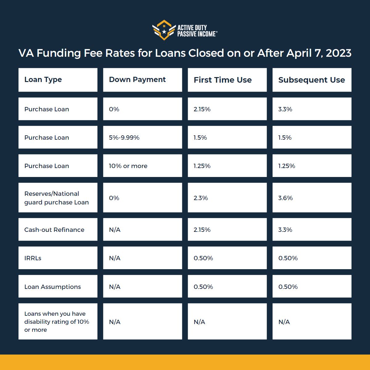 VA Funding Fee Rates for Loans
